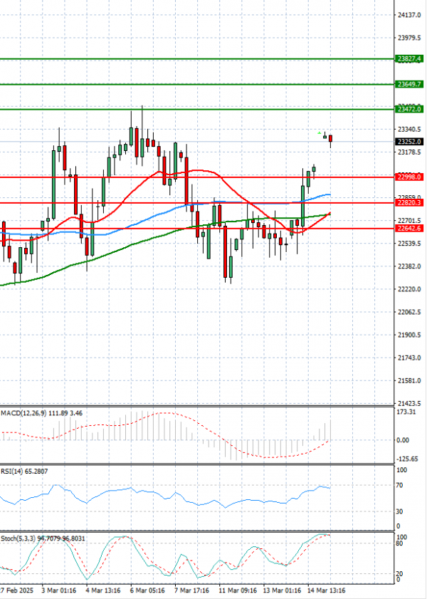 Ger 40 Index Analysis Technical analysis 17/03/2025