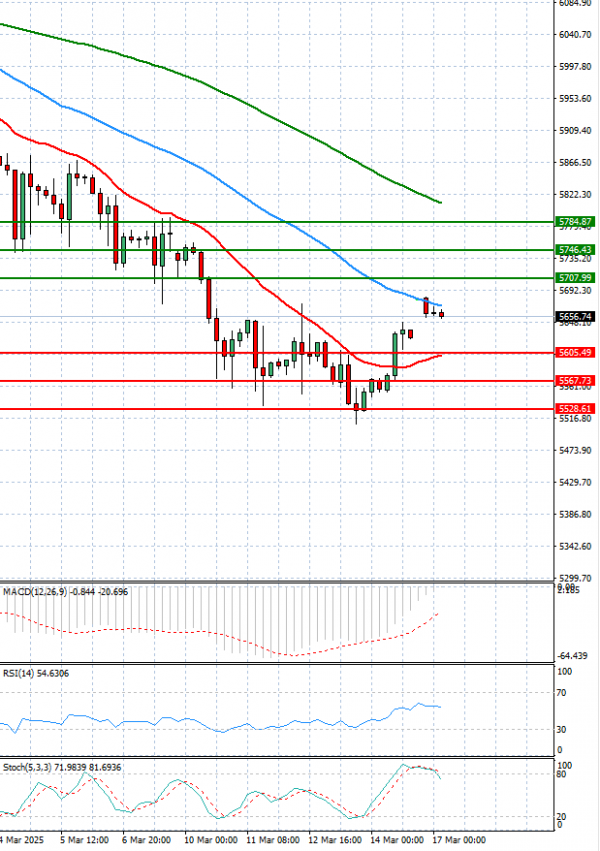 USA500 Analysis Technical analysis 17/03/2025
