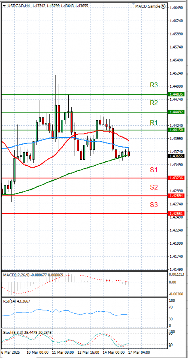 Dollar - Canadian Dollar Analysis Technical analysis 17/03/2025