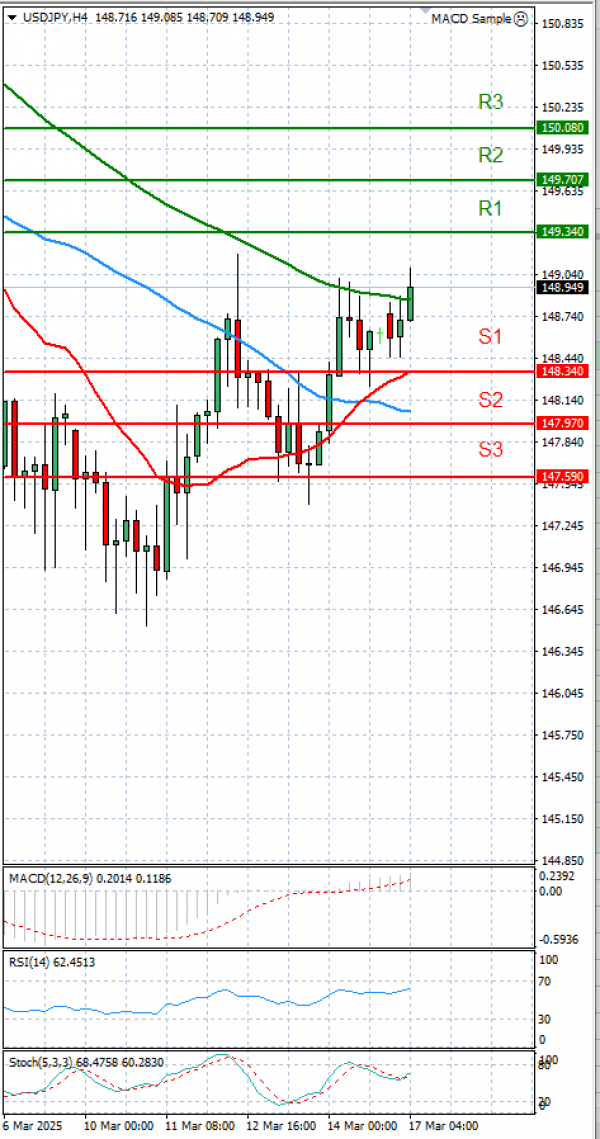 Dollar - Japanese Yen Analysis Analysis Technical analysis 17/03/2025