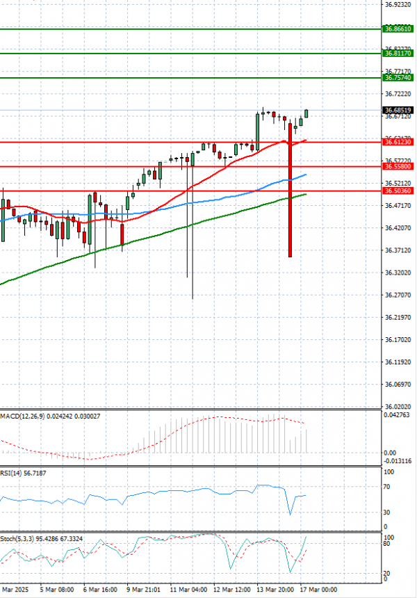 Dollar - Turkish Lira Analysis Technical analysis 17/03/2025