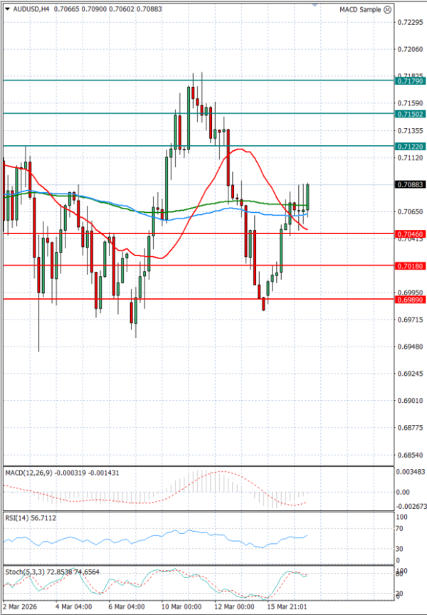 Australian Dollar - Dollar Analysis Technical analysis 17/03/2026