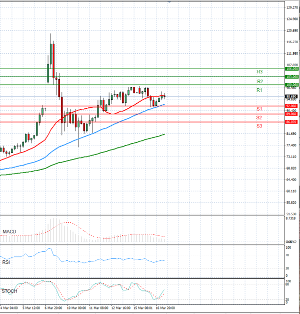 Crude Oil Analysis Technical analysis 17/03/2026