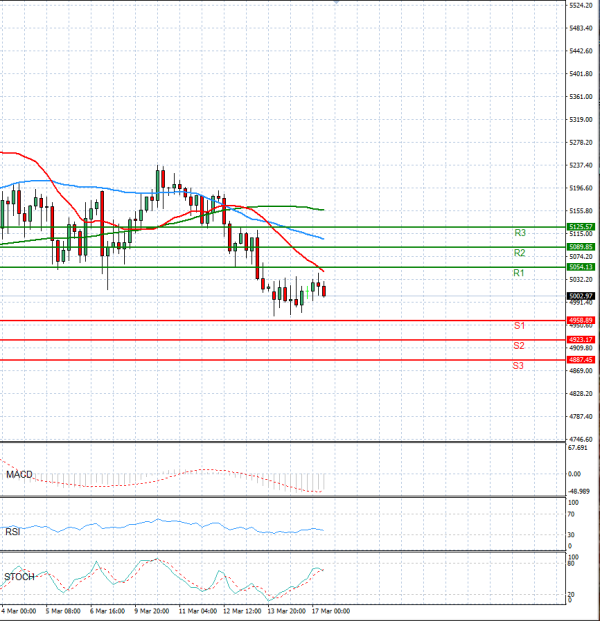 Gold - Usd Dollar Analysis Technical analysis 17/03/2026