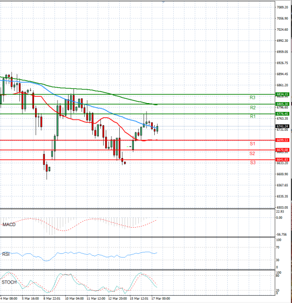 USA500 Analysis Technical analysis 17/03/2026