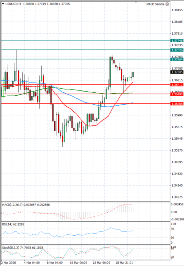 Dollar - Canadian Dollar Analysis Technical analysis 17/03/2026