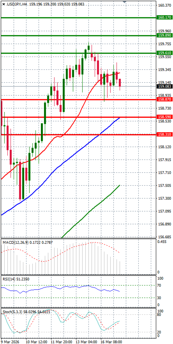 Dollar - Japanese Yen Analysis Analysis Technical analysis 17/03/2026