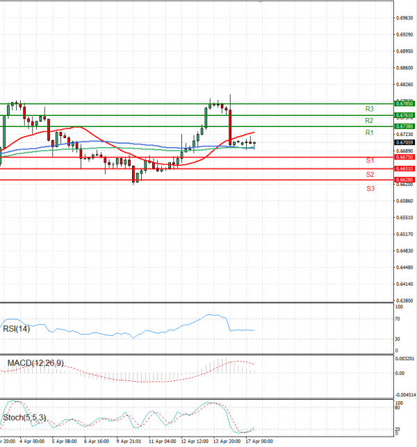 Australian Dollar - Dollar Analysis Technical analysis 17/04/2023