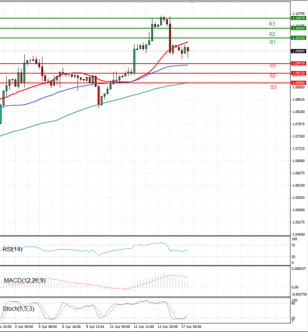 Euro - Dollar Analysis Technical analysis 17/04/2023