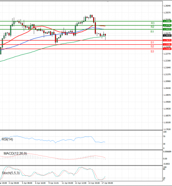 Pound - US Dollar Analysis Technical analysis 17/04/2023