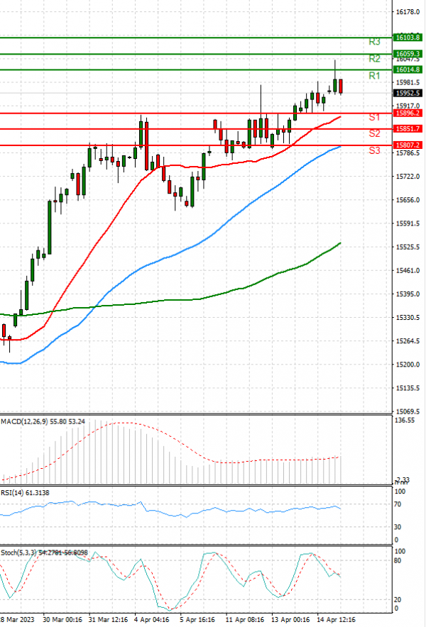 Ger 40 Index Analysis Technical analysis 17/04/2023