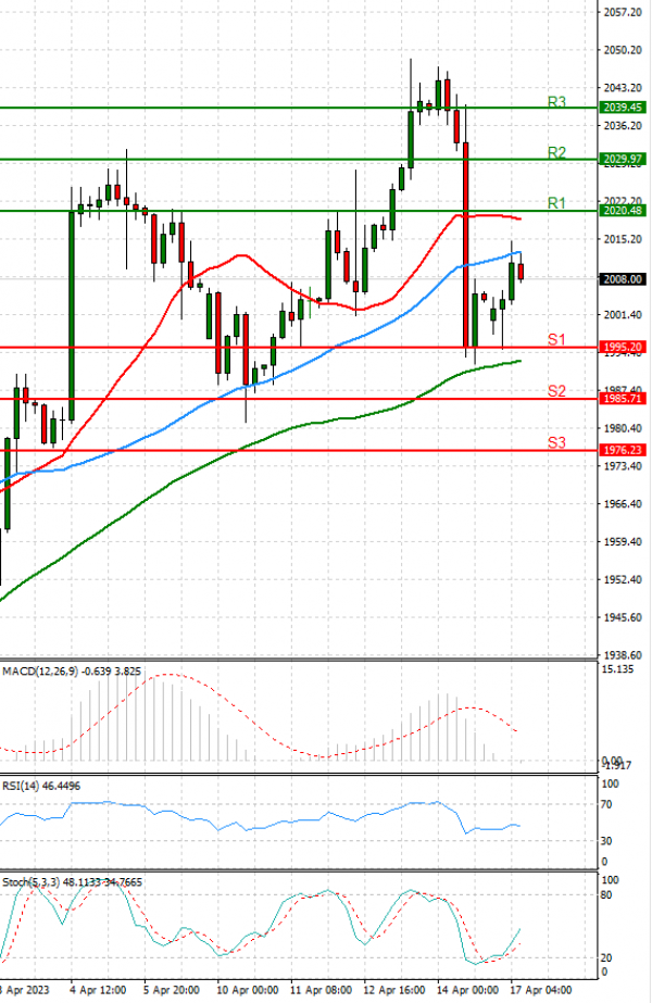 Gold - Usd Dollar Analysis Technical analysis 17/04/2023