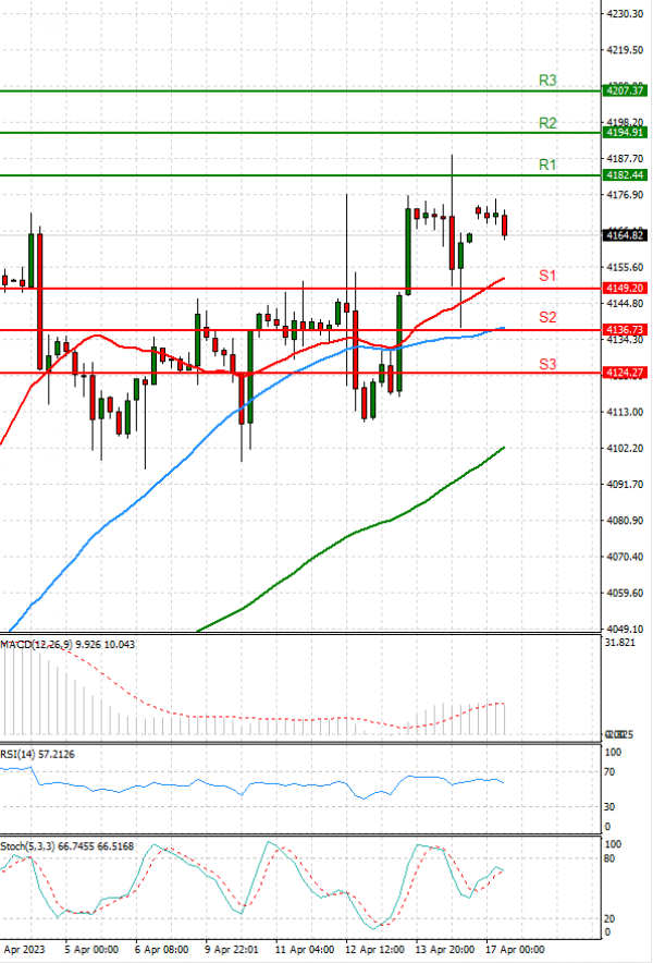 USA500 Analysis Technical analysis 17/04/2023