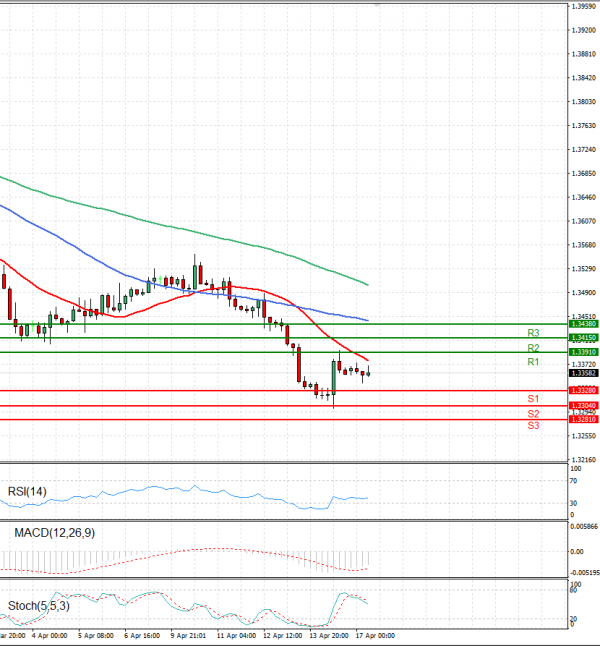 Dollar - Canadian Dollar Analysis Technical analysis 17/04/2023