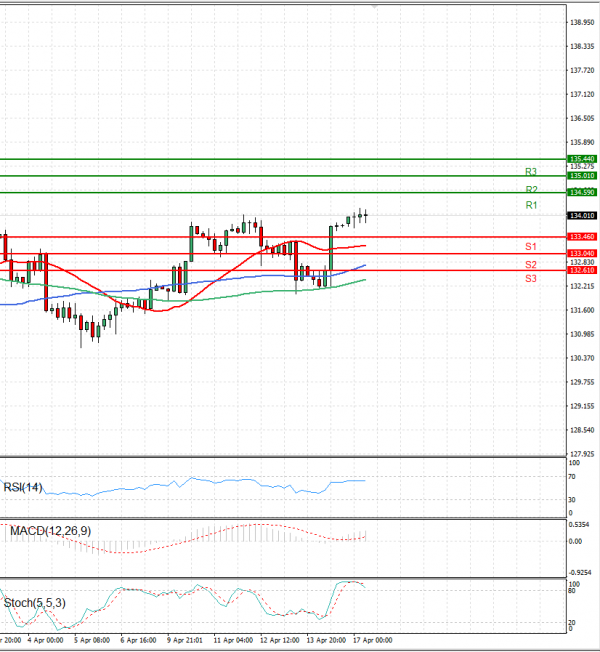 Dollar - Japanese Yen Analysis Analysis Technical analysis 17/04/2023