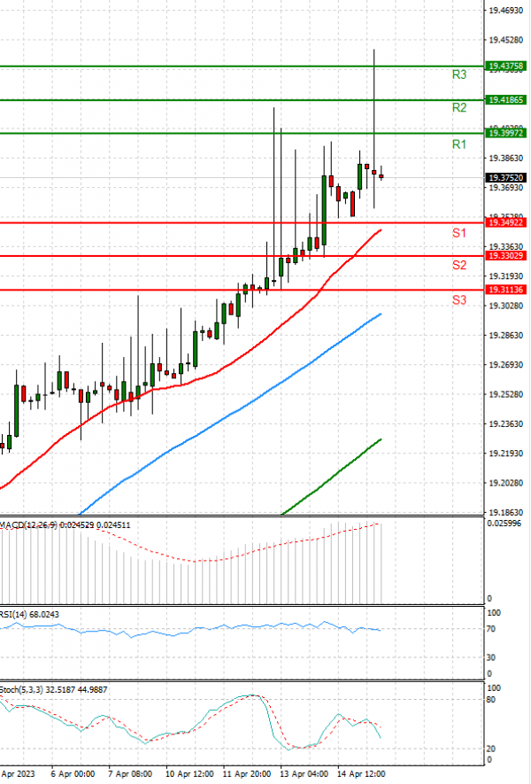 Dollar - Turkish Lira Analysis Technical analysis 17/04/2023