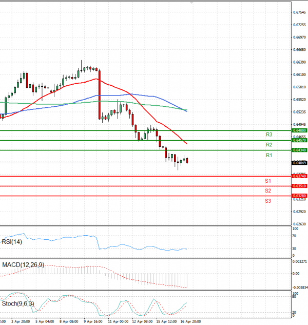 Australian Dollar - Dollar Analysis Technical analysis 17/04/2024