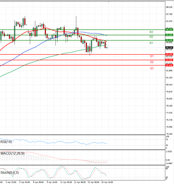 Crude Oil Analysis Technical analysis 17/04/2024