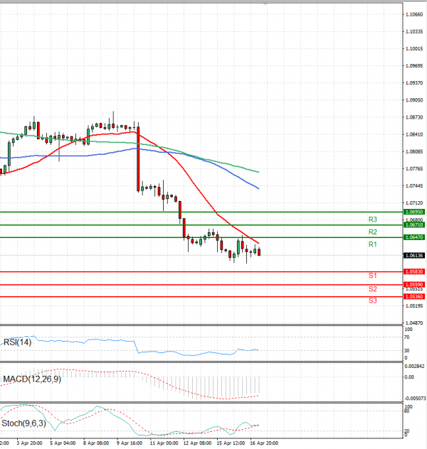 Euro - Dollar Analysis Technical analysis 17/04/2024