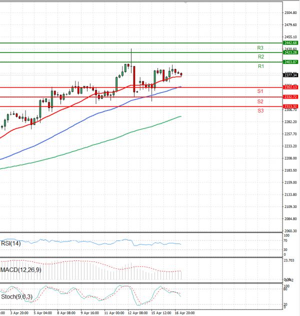 Gold - Usd Dollar Analysis Technical analysis 17/04/2024