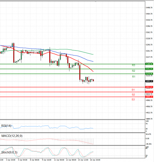 USA500 Analysis Technical analysis 17/04/2024