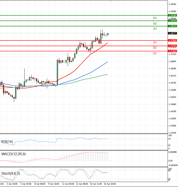 Dollar - Canadian Dollar Analysis Technical analysis 17/04/2024