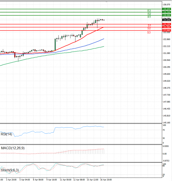 Dollar - Japanese Yen Analysis Analysis Technical analysis 17/04/2024