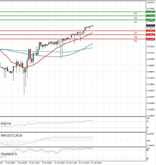 Dollar - Turkish Lira Analysis Technical analysis 17/04/2024