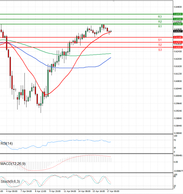 Australian Dollar - Dollar Analysis Technical analysis 17/04/2025
