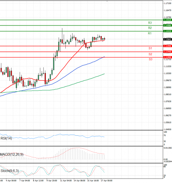 Euro - Dollar Analysis Technical analysis 17/04/2025