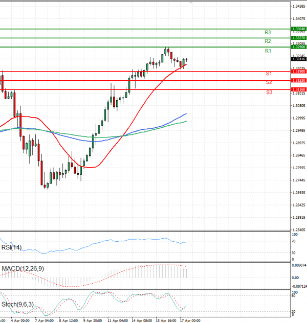 Pound - US Dollar Analysis Technical analysis 17/04/2025