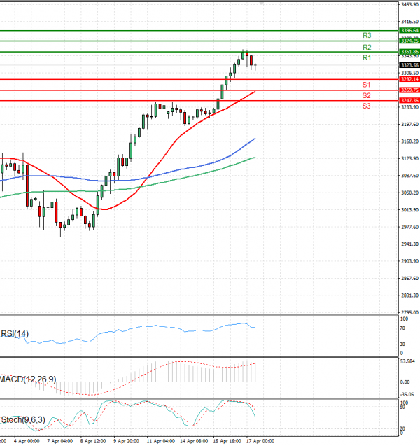 Gold - Usd Dollar Analysis Technical analysis 17/04/2025