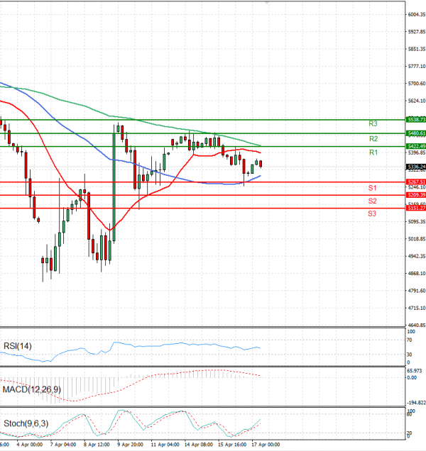 USA500 Analysis Technical analysis 17/04/2025