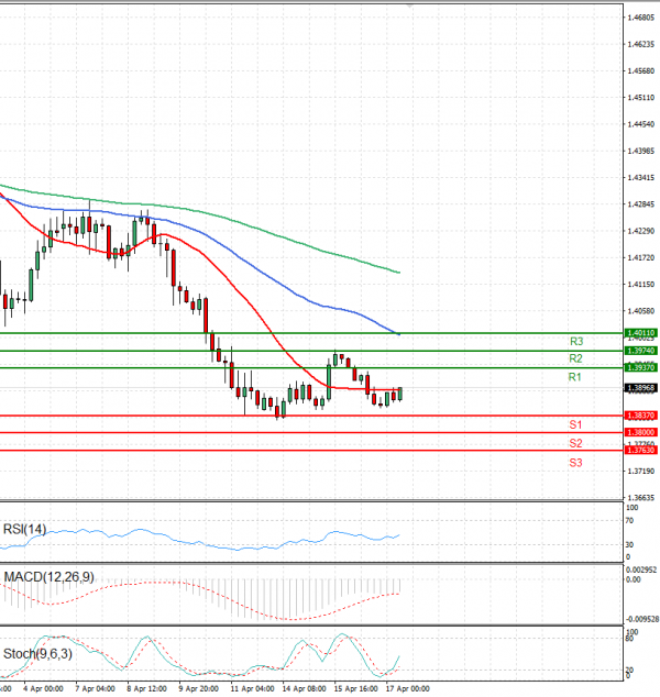 Dollar - Canadian Dollar Analysis Technical analysis 17/04/2025