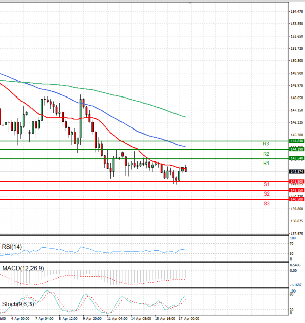 Dollar - Japanese Yen Analysis Analysis Technical analysis 17/04/2025