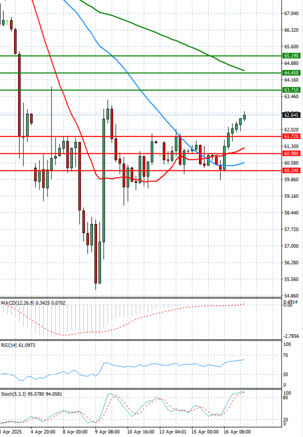 Crude Oil Analysis Technical analysis 17/04/2025