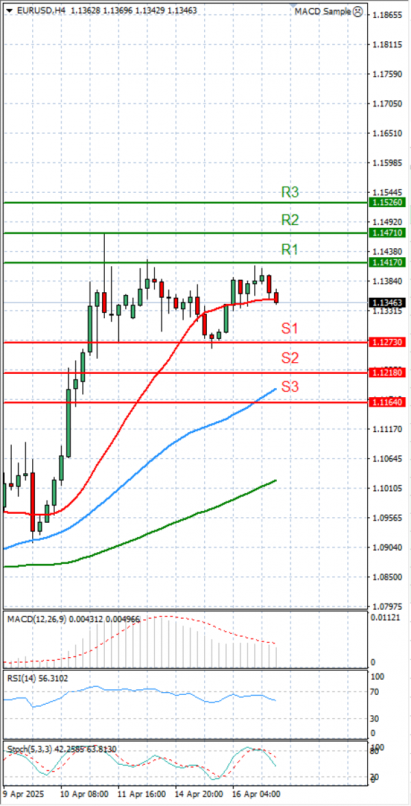Euro - Dollar Analysis Technical analysis 17/04/2025