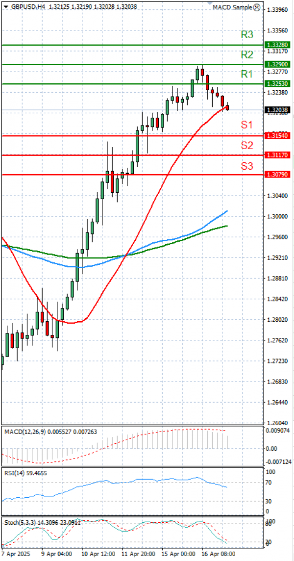 Pound - US Dollar Analysis Technical analysis 17/04/2025