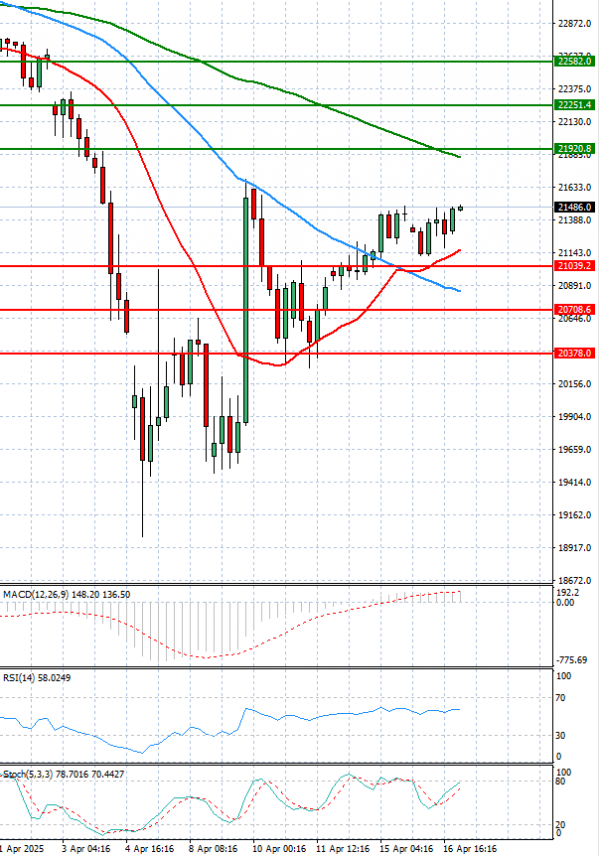 Ger 40 Index Analysis Technical analysis 17/04/2025