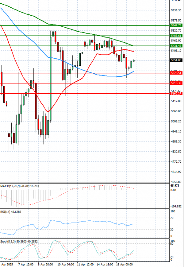 USA500 Analysis Technical analysis 17/04/2025