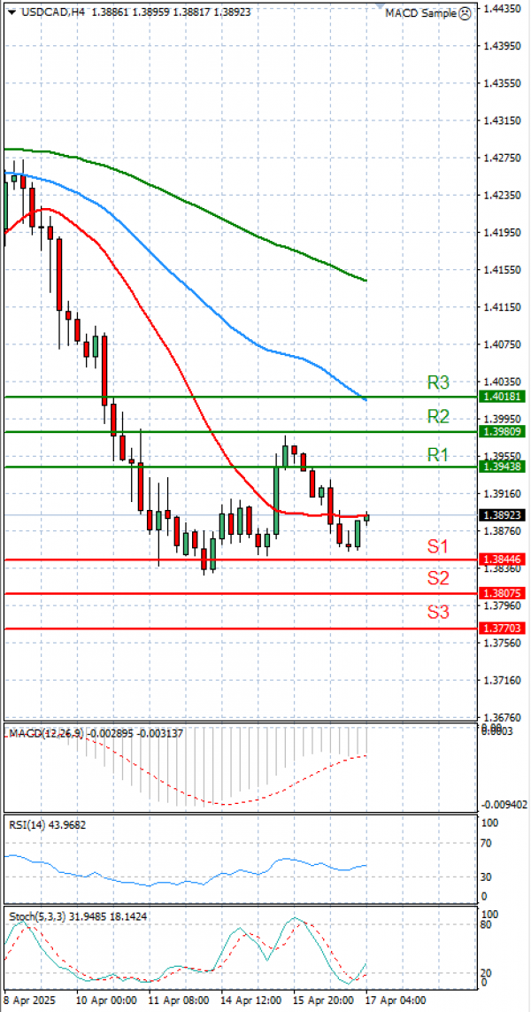 Dollar - Canadian Dollar Analysis Technical analysis 17/04/2025