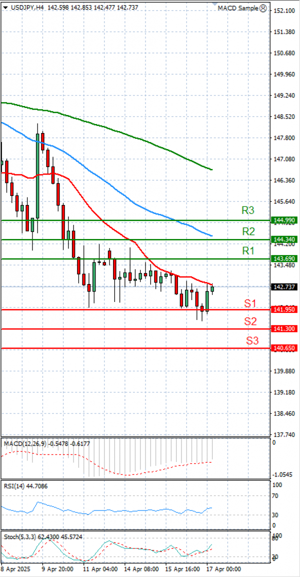 Dollar - Japanese Yen Analysis Analysis Technical analysis 17/04/2025
