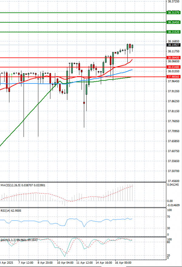 Dollar - Turkish Lira Analysis Technical analysis 17/04/2025