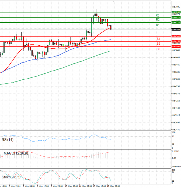 Australian Dollar - Dollar Analysis Technical analysis 17/05/2024