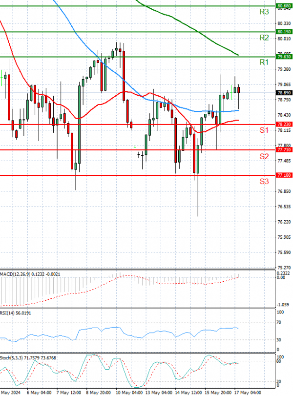 Crude Oil Analysis Technical analysis 17/05/2024