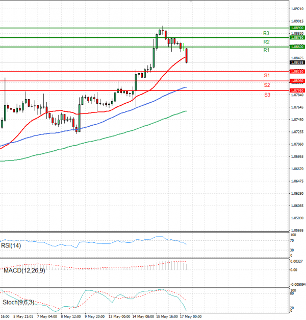 Euro - Dollar Analysis Technical analysis 17/05/2024