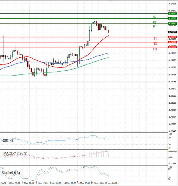 Pound - US Dollar Analysis Technical analysis 17/05/2024