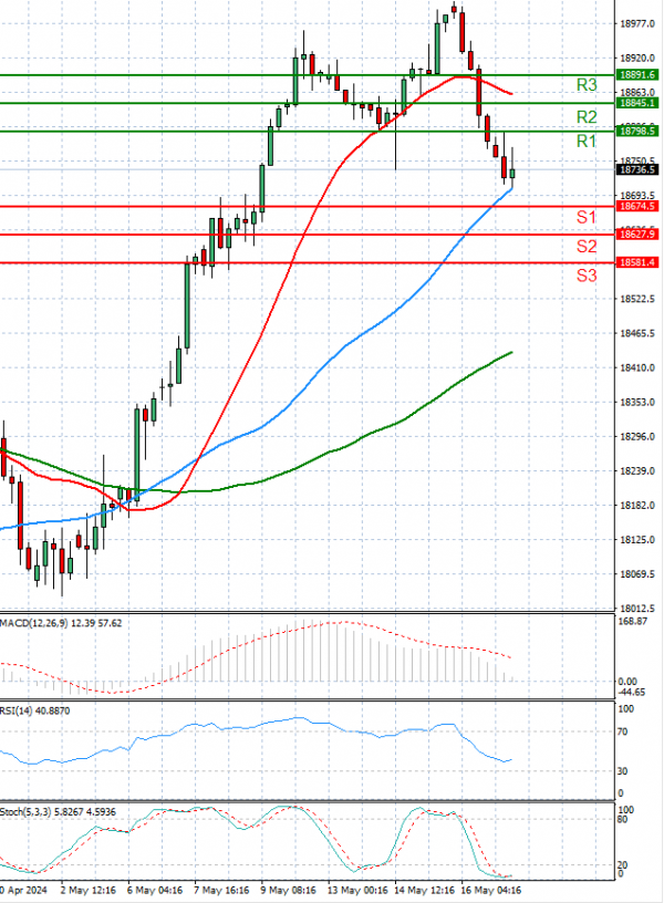 Ger 40 Index Analysis Technical analysis 17/05/2024
