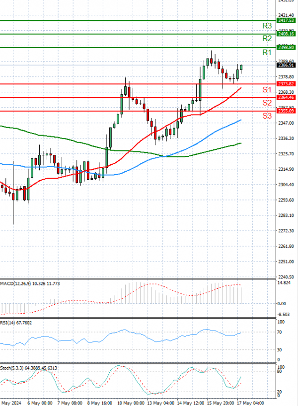Gold - Usd Dollar Analysis Technical analysis 17/05/2024