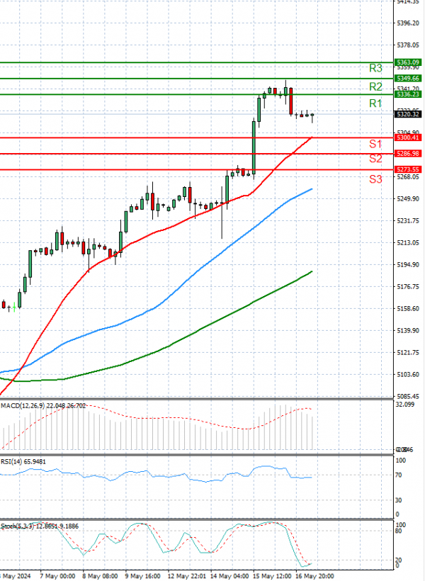 USA500 Analysis Technical analysis 17/05/2024